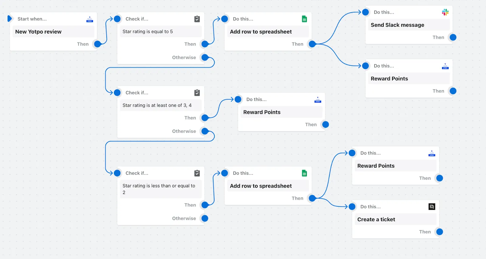 Shopify Flow intelligent recovery automation dashboard - Abandoned Carts: AI + Shopify Flow for 30% CRO Boost