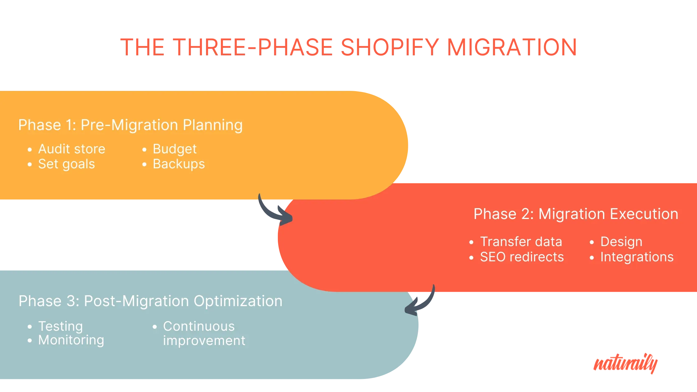 Phased Shopify Migrations: ROI Planning Guide