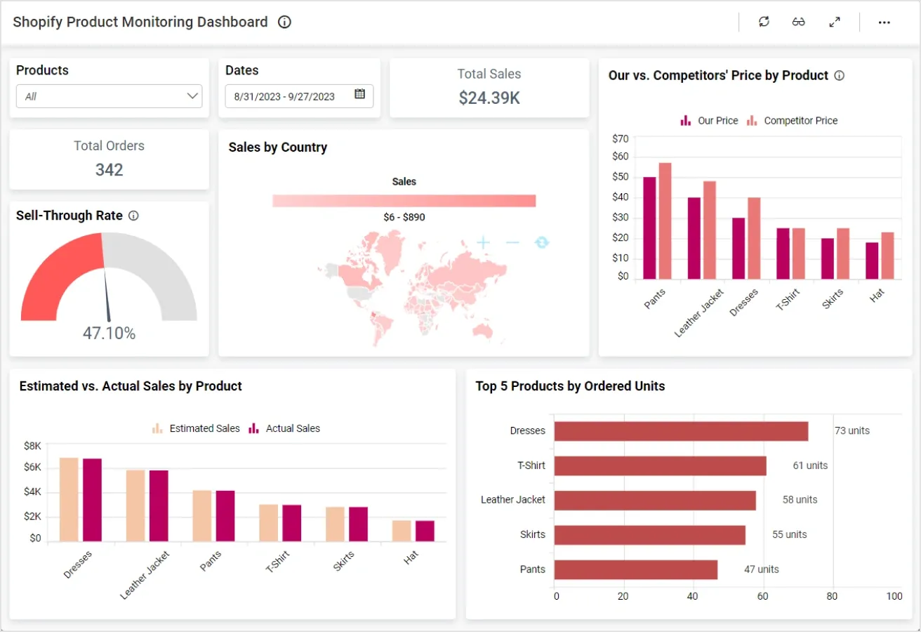 Shopify enterprise ROI agile dashboard - Phased Shopify Migrations: ROI Planning Guide