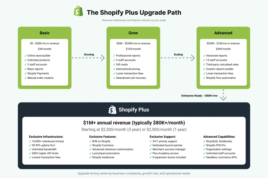 Unlock Shopify Plus B2B: Stop the Latent Growth Tax [2026]