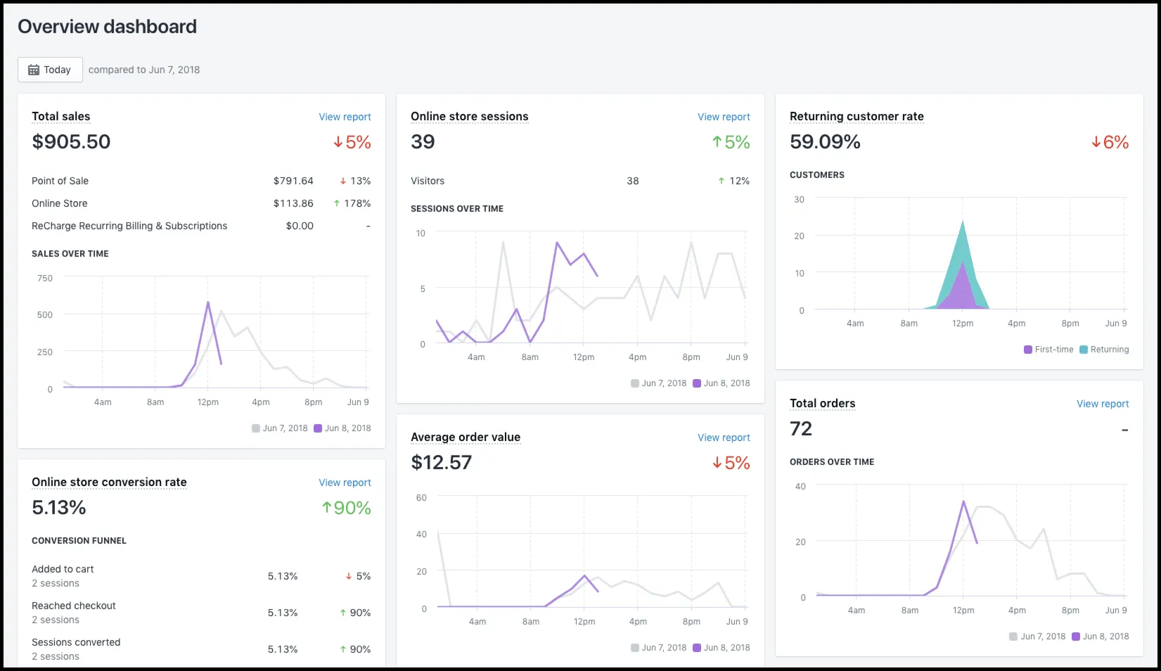 Shopify conversion rate analytics dashboard - Shopify Admin Secrets: 7 SEO & CRO Tweaks [2024]