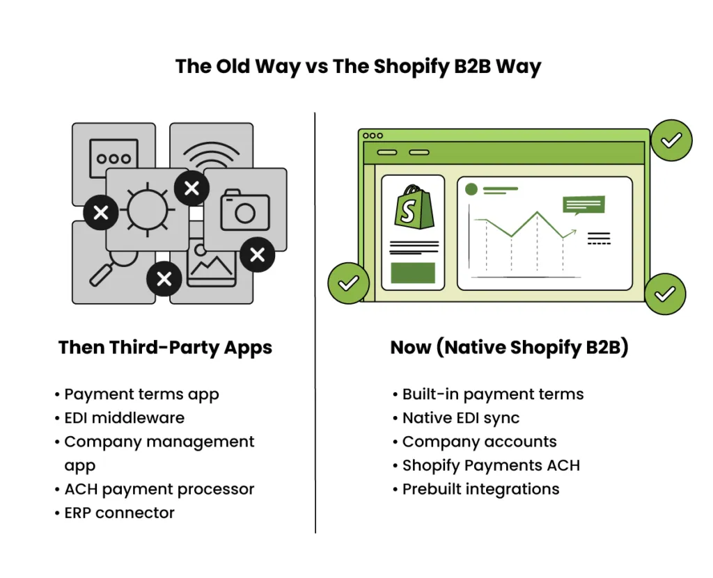 Shopify B2B Guardrails: Unlock Plus Innovation & Slash Tech Debt