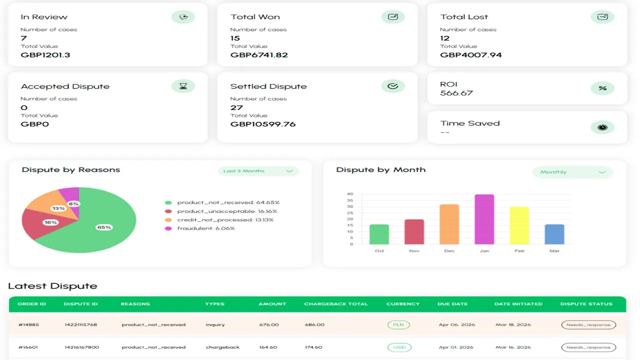 Shopify chargeback cost reduction dashboard - Shopify Chargebacks: The Strategic Retreat That Boosts CRO & Profit