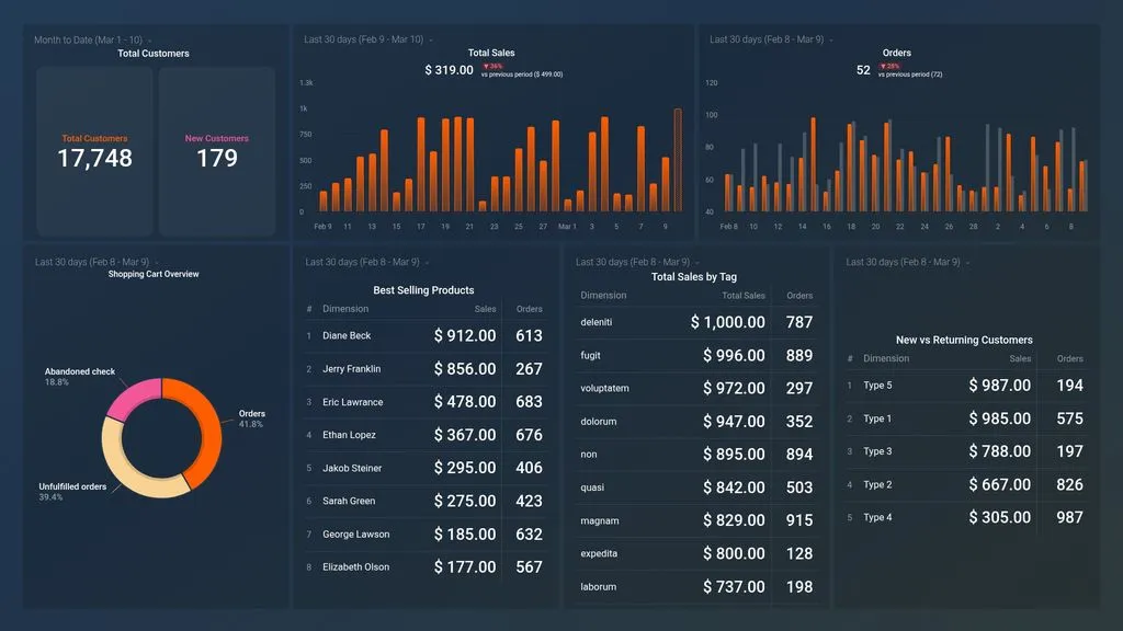 Cleaning corrupted Shopify analytics dashboard - Phantom Shoppers: 7 Ways to Fix Shopify CRO Data Integrity