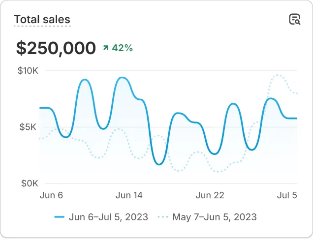 Dynamic Shopify Plus profit dashboard - AI Merchandising: Shopify Flow for 20%+ Profit on Plus
