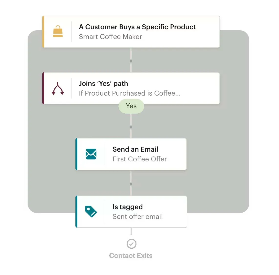 Shopify Flow advanced workflow automation blueprint - Shopify Flow: Covertly Prevent Cart Abandonment & Boost CRO
