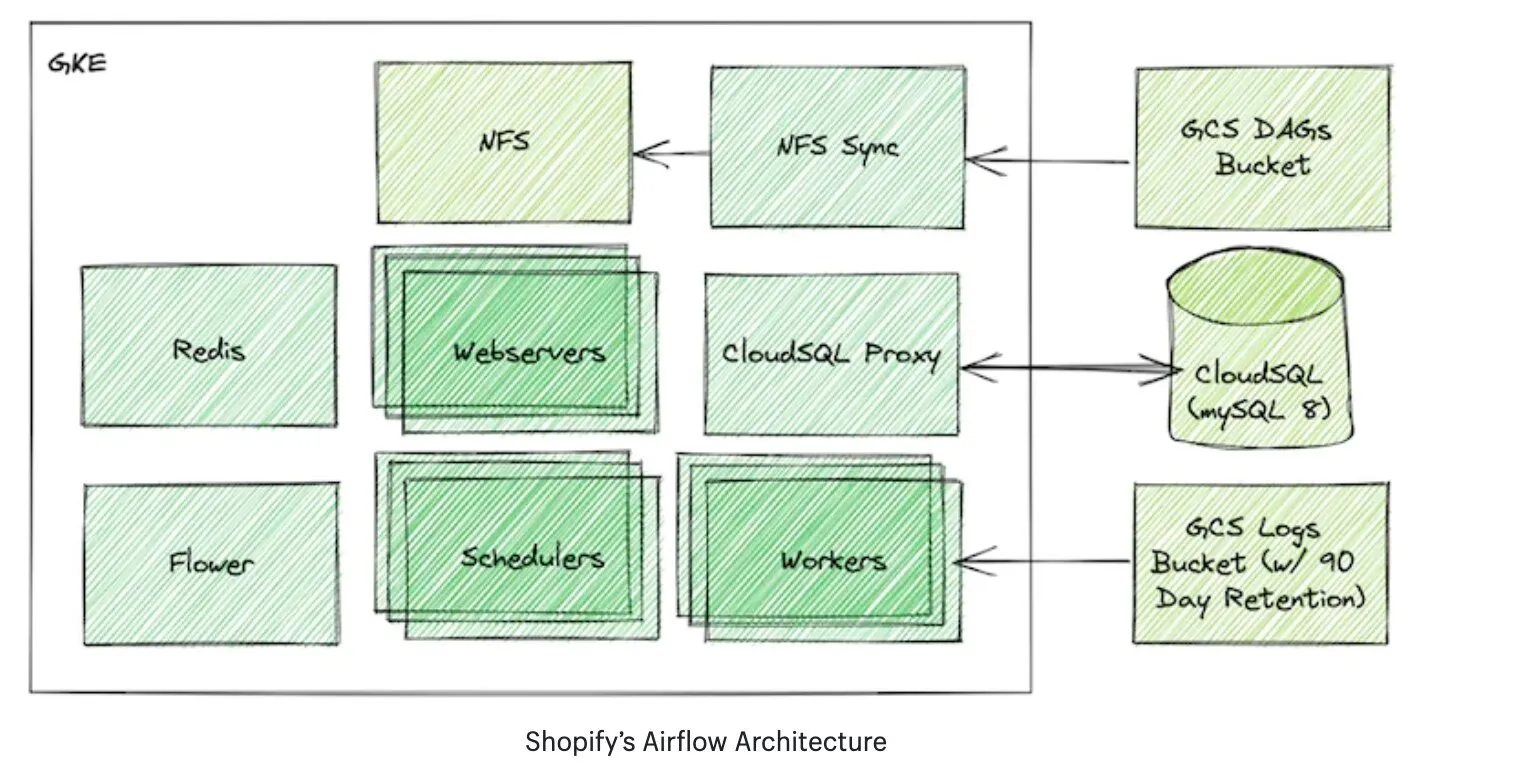 Shopify Flow data automation architecture - Shopify Flow: Pre-emptive Personalization for 2X CRO