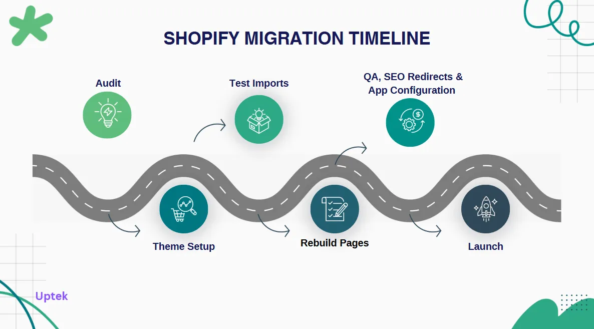 Phased Shopify Migrations: Strategic Technical Debt Cover Image