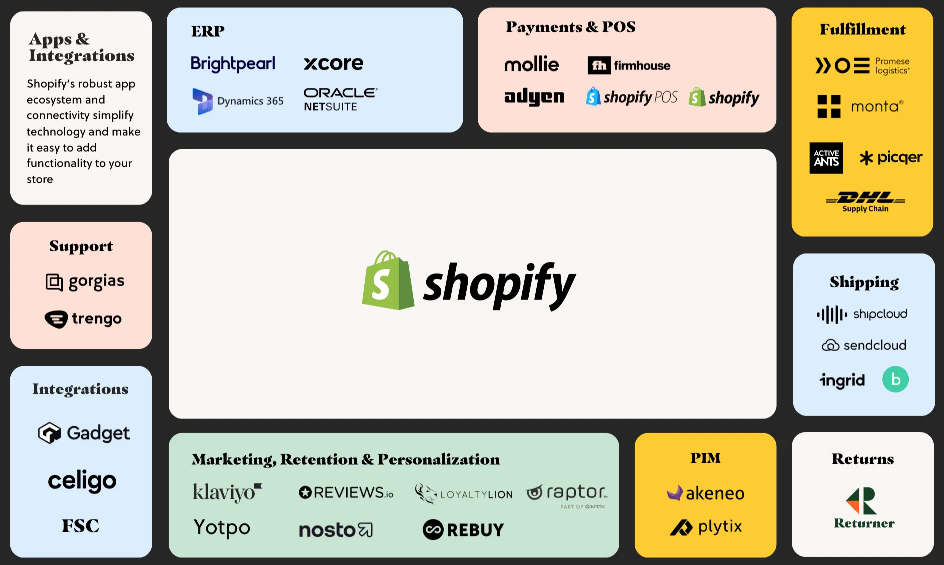 Shopify Plus B2B platform integration ecosystem - Shopify Plus B2B: Reps Become Strategic Advisors [New Playbook]