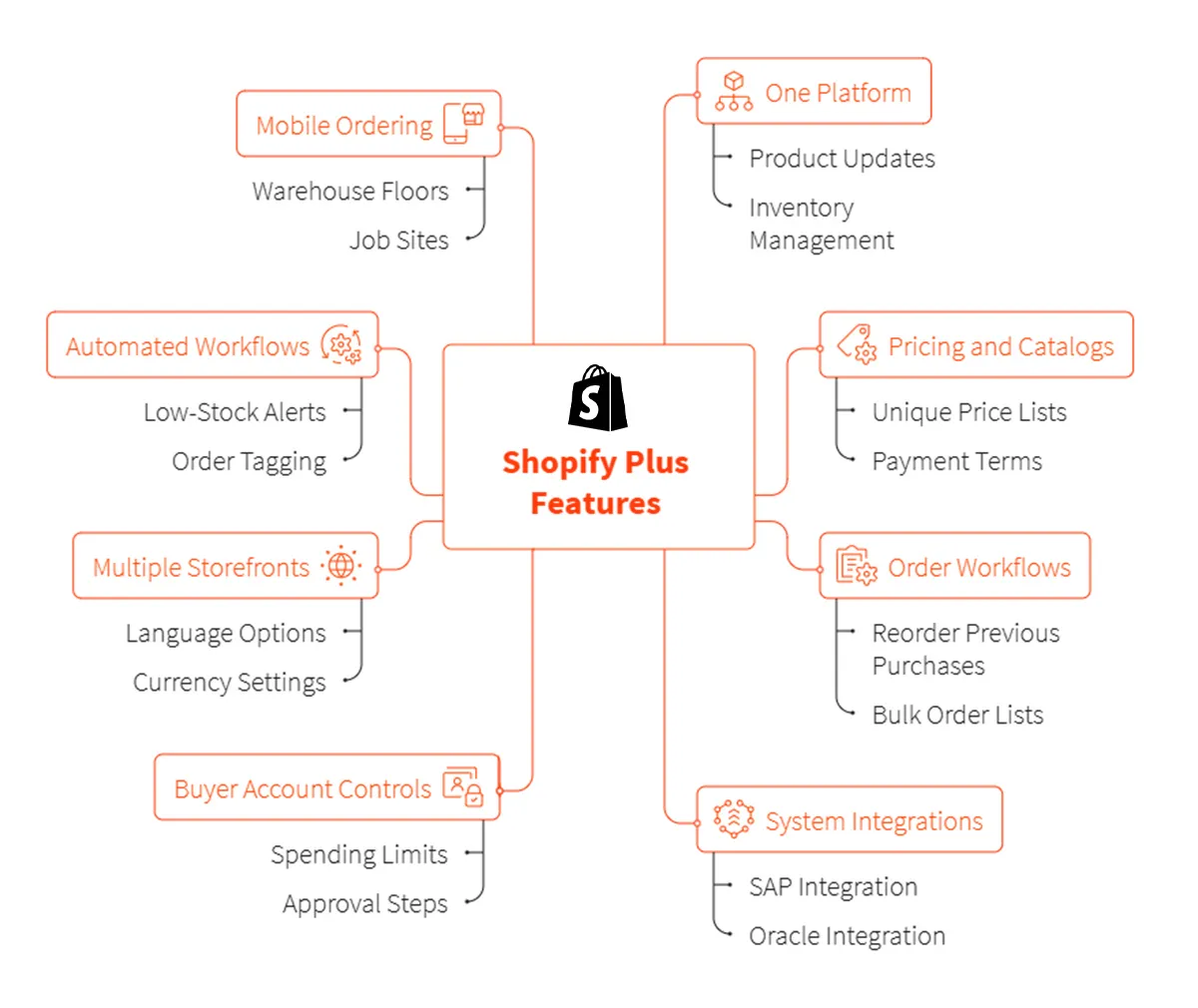 Shopify Plus B2B data flow automation - Shopify Plus B2B: Empower Your Team for Seamless Operations [Guide]