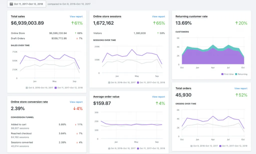 Shopify Plus analytics dashboard error detection - Shopify Plus Sales Decline? Unmask 7 Hidden Technical SEO Flaws