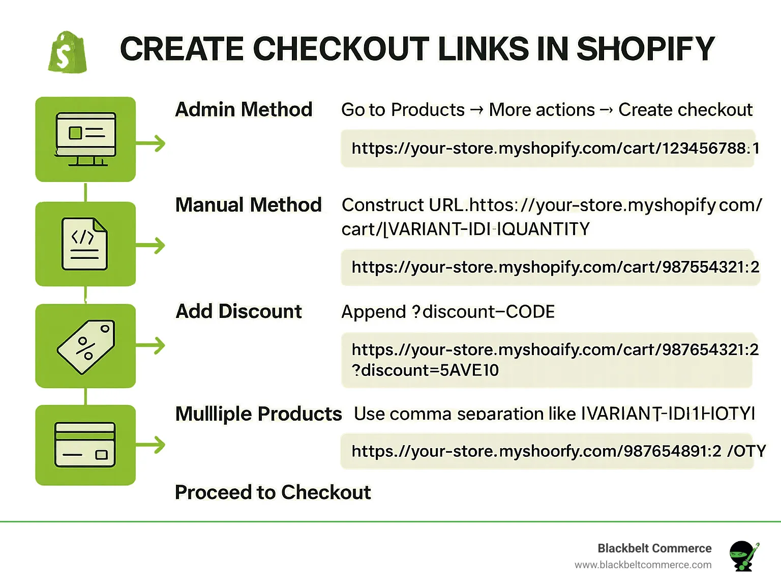 Shopify Plus Fraud: Stop the Hidden Conversion Drain [22% Revenue Loss] Cover Image