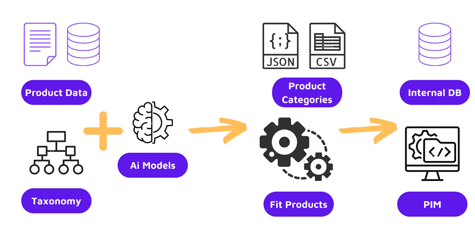 data-driven product categorization Shopify Plus - Shopify Plus Merchandising: Master the Human Algorithm [AOV & CRO]