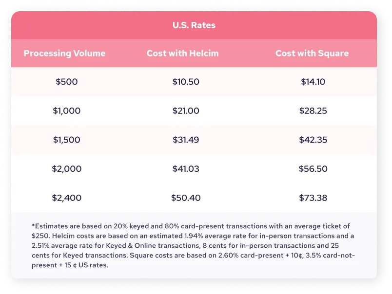 ecommerce payment processor fee comparison - Shopify Pricing Plans 2026: Plus Fees & Hidden Costs